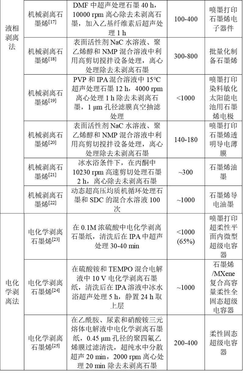 ​小尺寸石墨烯的研究进展