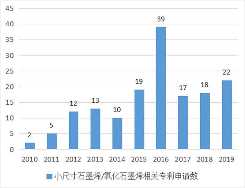 ​小尺寸石墨烯的研究进展