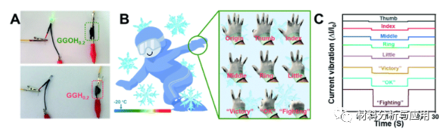 山东理工大学《JMCA》：受烹饪启发，石墨烯与面粉结合制备有机水凝胶，用于高性能应变传感器