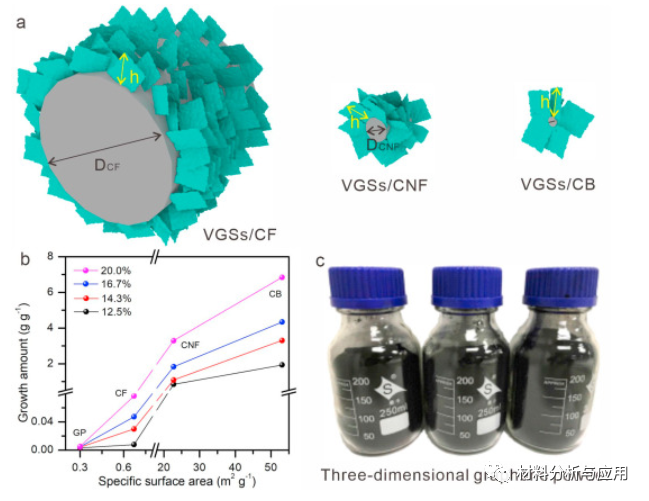 哈工大《Carbon》：通过热化学气相沉积高产量生产3D石墨烯粉，用作锂离子电池电极的高效导电添加剂