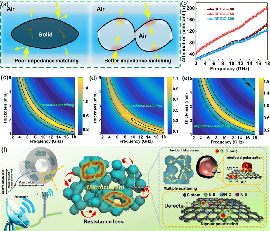 燕大李雪爱/王海燕和西工大吴宏景《Adv. Opt. Mater.》: 结构工程构筑三维连通石墨烯纳米笼用于高效微波吸收