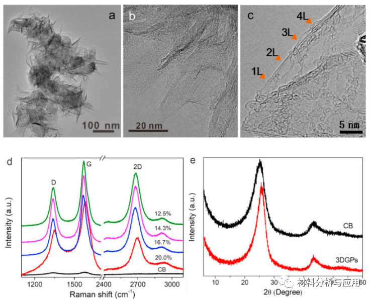 哈工大《Carbon》：通过热化学气相沉积高产量生产3D石墨烯粉，用作锂离子电池电极的高效导电添加剂