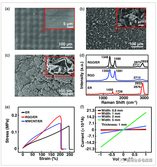 华南理工大学《AEM》：3D打印还原氧化石墨烯/弹性体树脂复合材料，用于柔性应变传感器