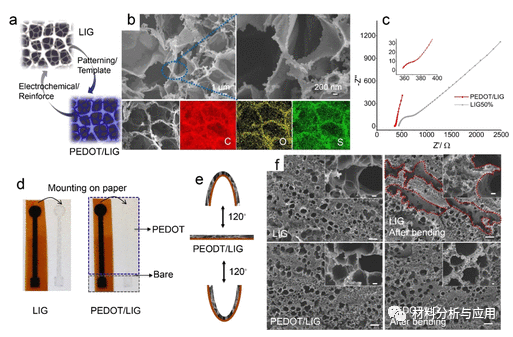 瑞典林雪平大学《ACS AMI》:导电聚合物增强激光辐照石墨烯作为柔性皮肤贴片生物传感器的异质结构3D传感器