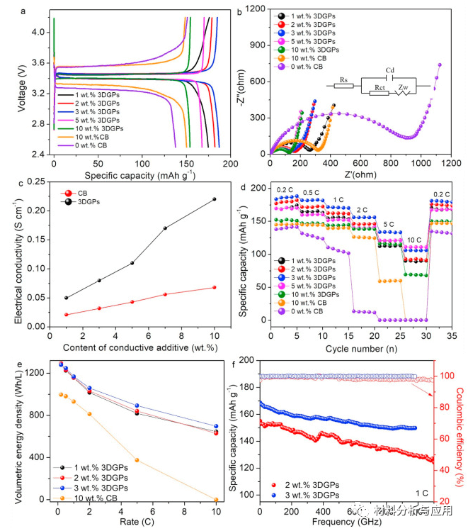 哈工大《Carbon》：通过热化学气相沉积高产量生产3D石墨烯粉，用作锂离子电池电极的高效导电添加剂