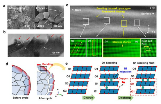 Adv Mater：石墨烯气密性涂层，堵住无钴高压LiNO2阴极的高压降解