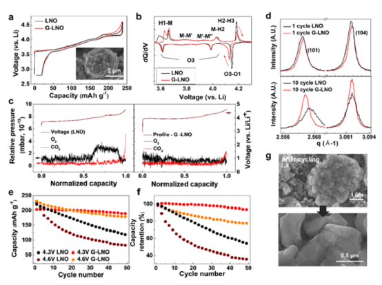 Adv Mater：石墨烯气密性涂层，堵住无钴高压LiNO2阴极的高压降解