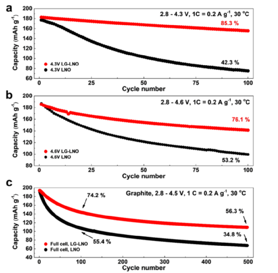 Adv Mater：石墨烯气密性涂层，堵住无钴高压LiNO2阴极的高压降解