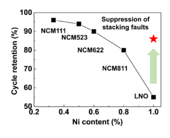 Adv Mater：石墨烯气密性涂层，堵住无钴高压LiNO2阴极的高压降解