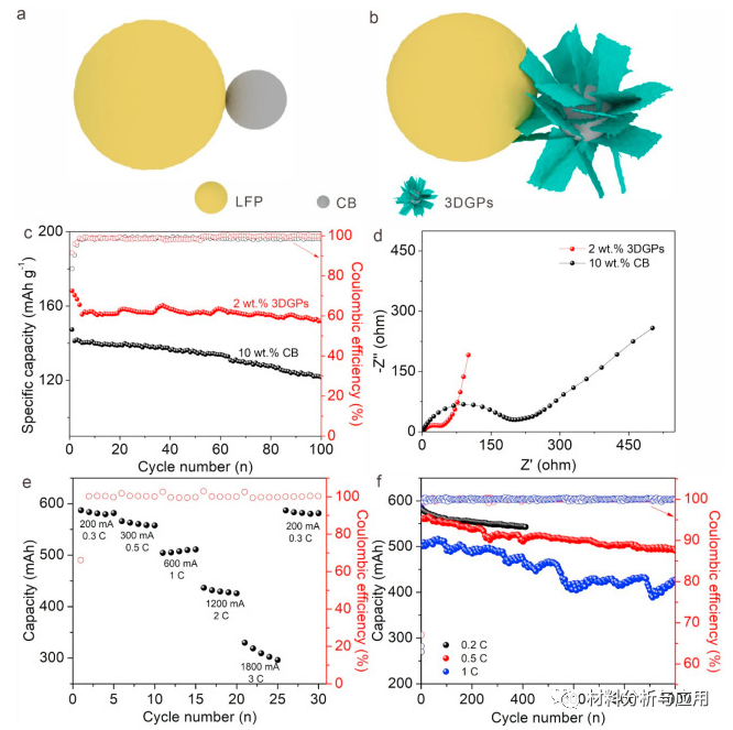 哈工大《Carbon》：通过热化学气相沉积高产量生产3D石墨烯粉，用作锂离子电池电极的高效导电添加剂