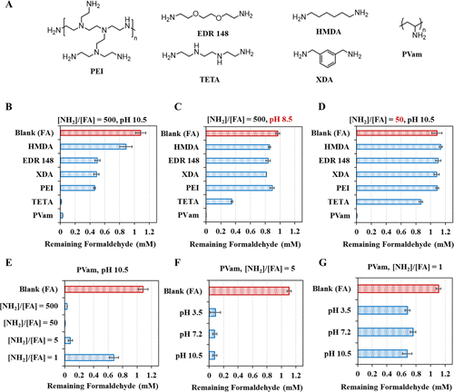 用于捕获甲醛的聚羟基聚氨酯水凝胶和涂层！