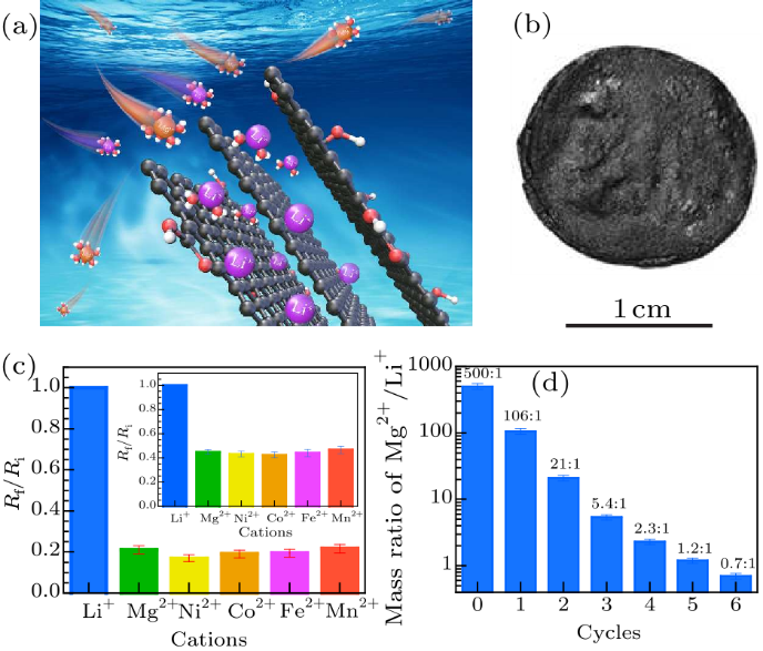 热还原氧化石墨烯膜中意外的锂选择性吸收