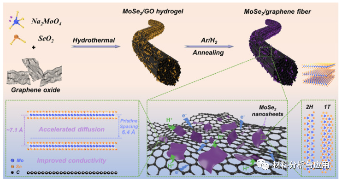 南京工业大学《Carbon》：MoSe2 /石墨烯异质结构组装而成的混合纤维可改进超级电容性能