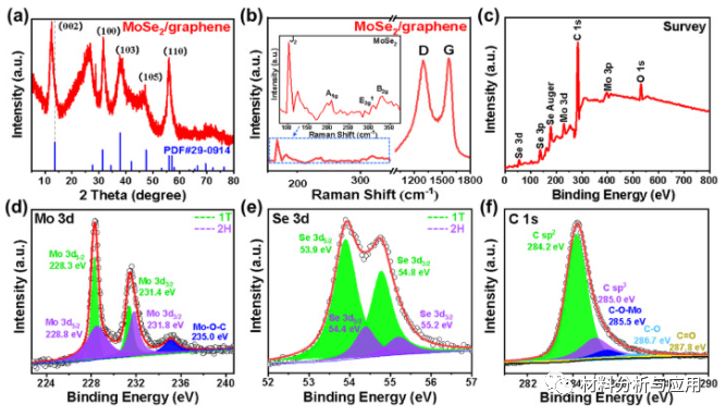 南京工业大学《Carbon》：MoSe2 /石墨烯异质结构组装而成的混合纤维可改进超级电容性能