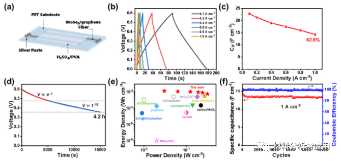 南京工业大学《Carbon》：MoSe2 /石墨烯异质结构组装而成的混合纤维可改进超级电容性能