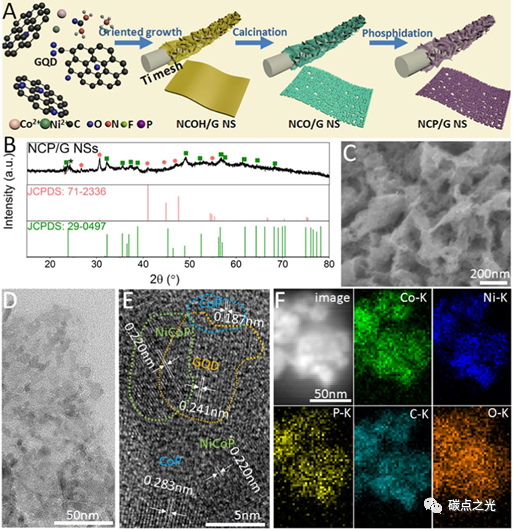 Nano Energy：石墨烯量子点设计的磷化镍钴复合材料用作高效全解水双功能催化剂