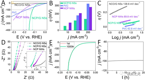 Nano Energy：石墨烯量子点设计的磷化镍钴复合材料用作高效全解水双功能催化剂