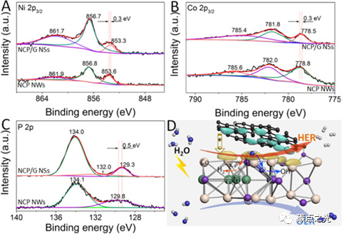 Nano Energy：石墨烯量子点设计的磷化镍钴复合材料用作高效全解水双功能催化剂