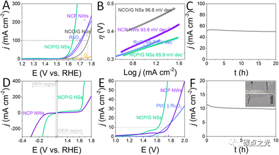 Nano Energy：石墨烯量子点设计的磷化镍钴复合材料用作高效全解水双功能催化剂