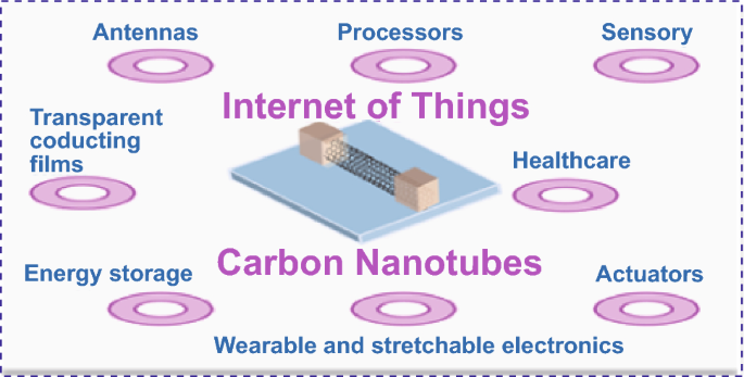 德国Cuniberti教授综述：碳纳米管在5G物联网时代的应用