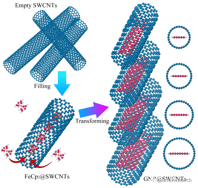 Nano Res.│中山大学石磊课题组：碳纳米管调控石墨烯纳米带的生长