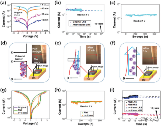Small：基于聚乙烯醇-咪唑改性石墨烯纳米复合材料的一次写入多次读取的高度自愈器件