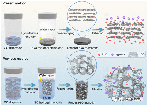 郑州烟草研究所《ACS Omega》：水/蒸汽界面水热还原法制备3D层状石墨烯气凝胶膜，用于自来水净化