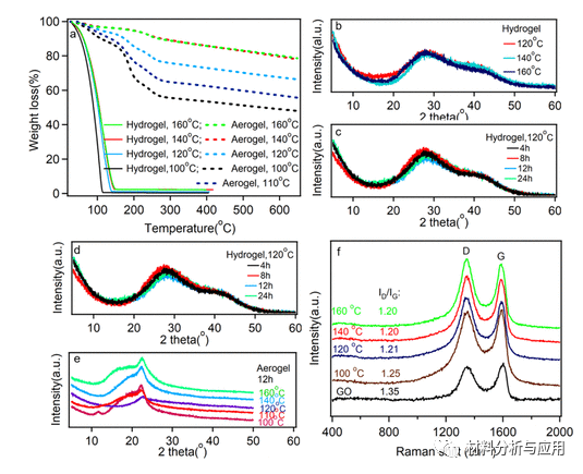郑州烟草研究所《ACS Omega》：水/蒸汽界面水热还原法制备3D层状石墨烯气凝胶膜，用于自来水净化