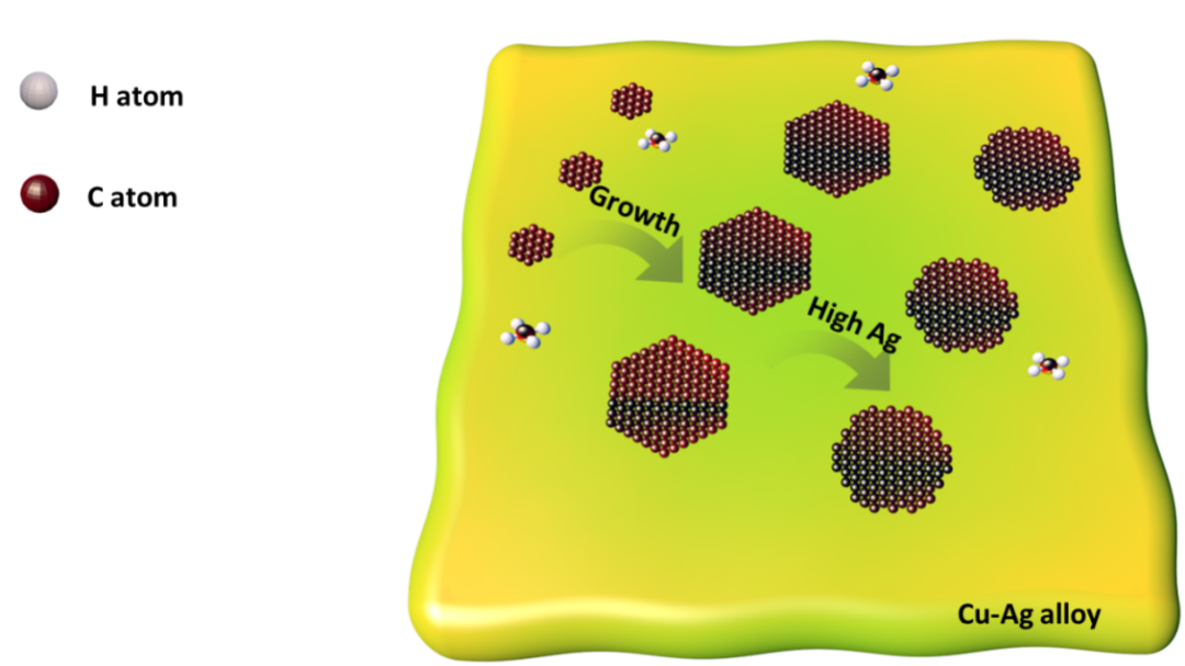 耿德超教授、胡文平教授， Chem. Mater. 研究论文：液态铜银合金上制备自组装石墨烯阵列