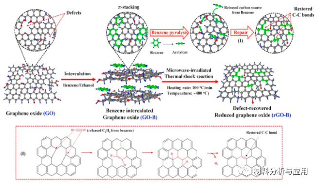 韩国全北国立大学《Carbon》：微波辐射热反应快速有效还原大规模生产高质量还原氧化石墨烯