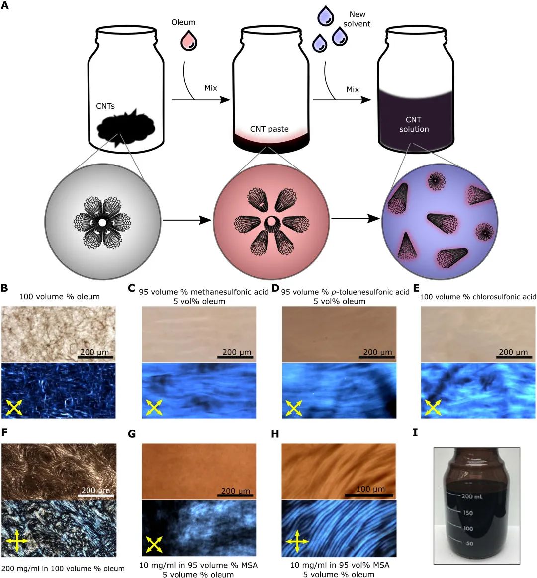不要再缠结了，碳纳米管 | 特制溶剂简化了工业 3D、卷对卷碳纳米管打印等工艺