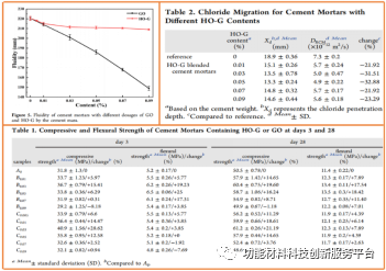 羟基化石墨烯：一种有望替代氧化石墨烯用于增强水泥基材料的低成本纳米添加剂