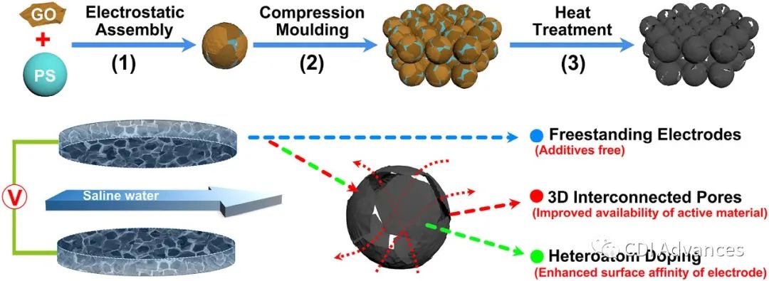 Carbon: 具有互穿多孔结构的自支撑N掺杂石墨烯膜电极用于高效电容去离子