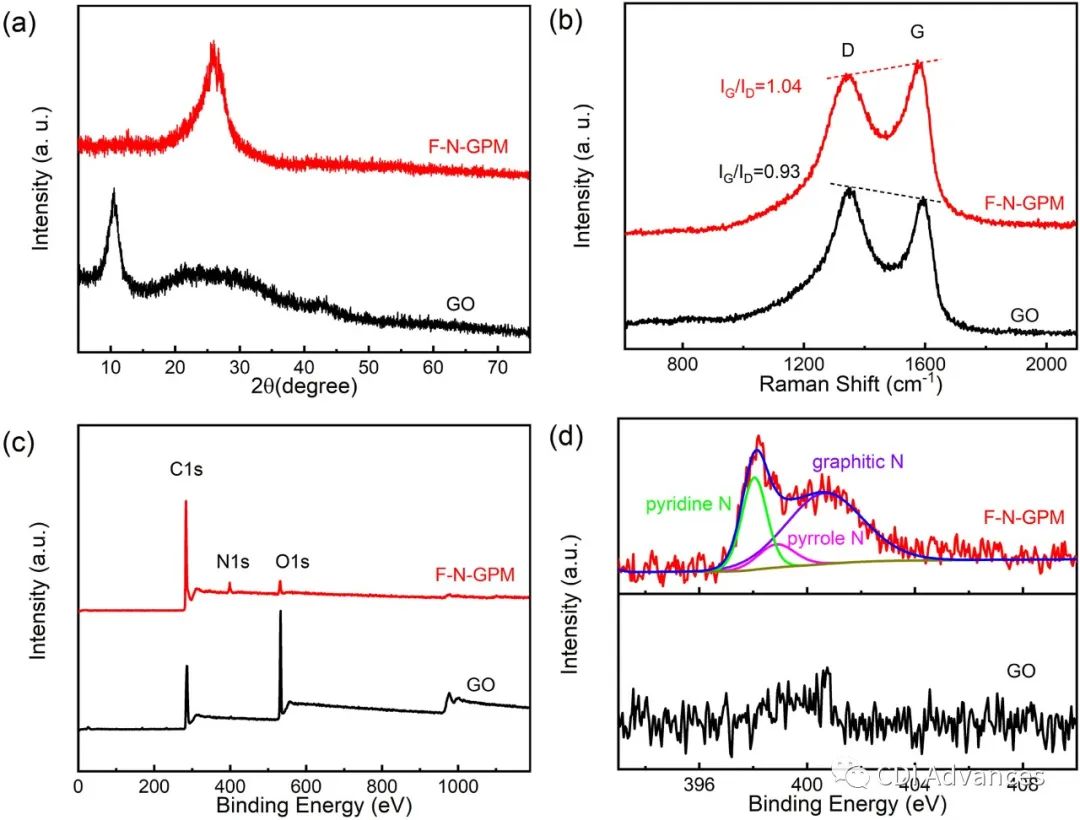 Carbon: 具有互穿多孔结构的自支撑N掺杂石墨烯膜电极用于高效电容去离子