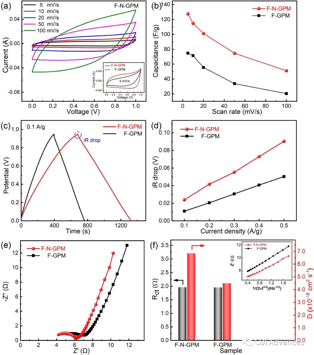 Carbon: 具有互穿多孔结构的自支撑N掺杂石墨烯膜电极用于高效电容去离子