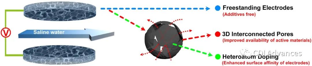 Carbon: 具有互穿多孔结构的自支撑N掺杂石墨烯膜电极用于高效电容去离子
