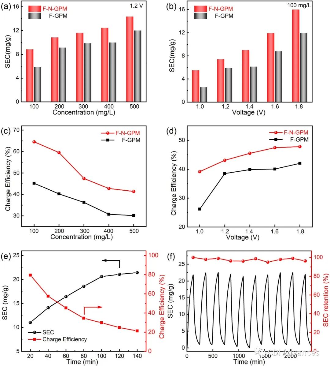 Carbon: 具有互穿多孔结构的自支撑N掺杂石墨烯膜电极用于高效电容去离子