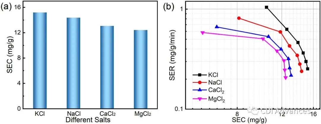 Carbon: 具有互穿多孔结构的自支撑N掺杂石墨烯膜电极用于高效电容去离子