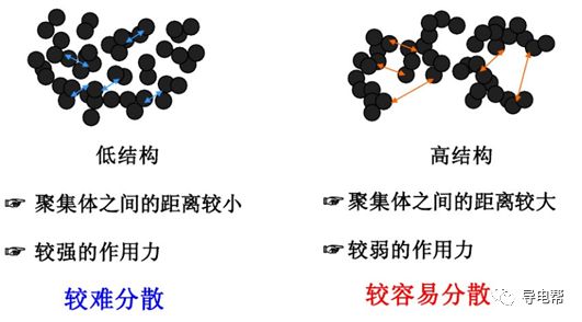 如何选择优质的导电碳黑