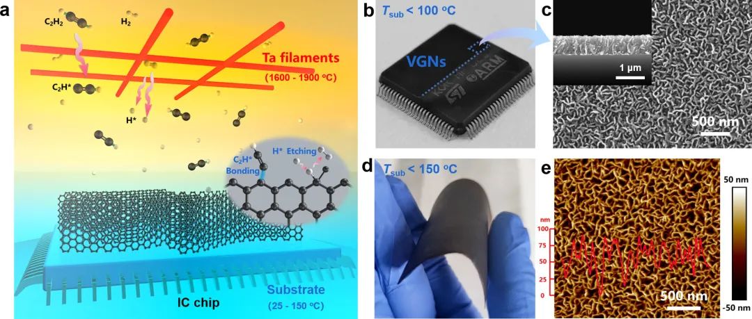 ACS AMI | 近室温制备垂直石墨烯纳米墙与电子器件热管理应用