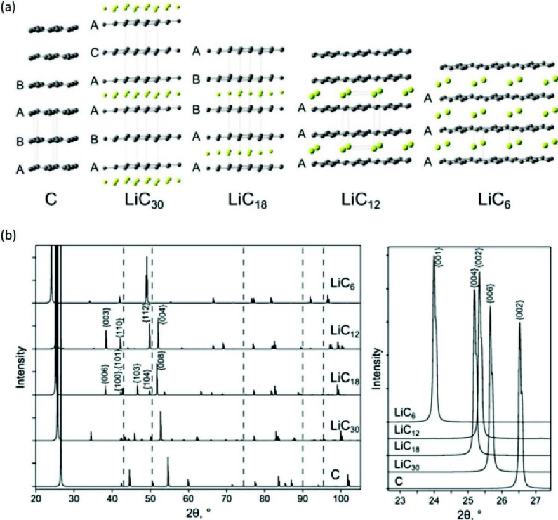 长久以来的经典课题：我们对石墨嵌锂了解多少？