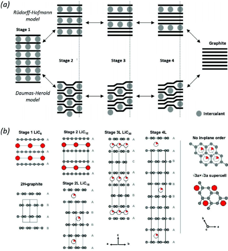 长久以来的经典课题：我们对石墨嵌锂了解多少？