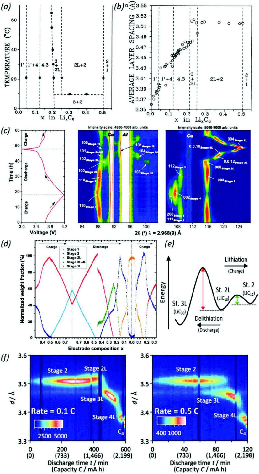 长久以来的经典课题：我们对石墨嵌锂了解多少？