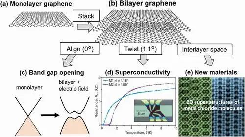 2.5维材料的新时代！材料科学向未来社会创新的范式转变