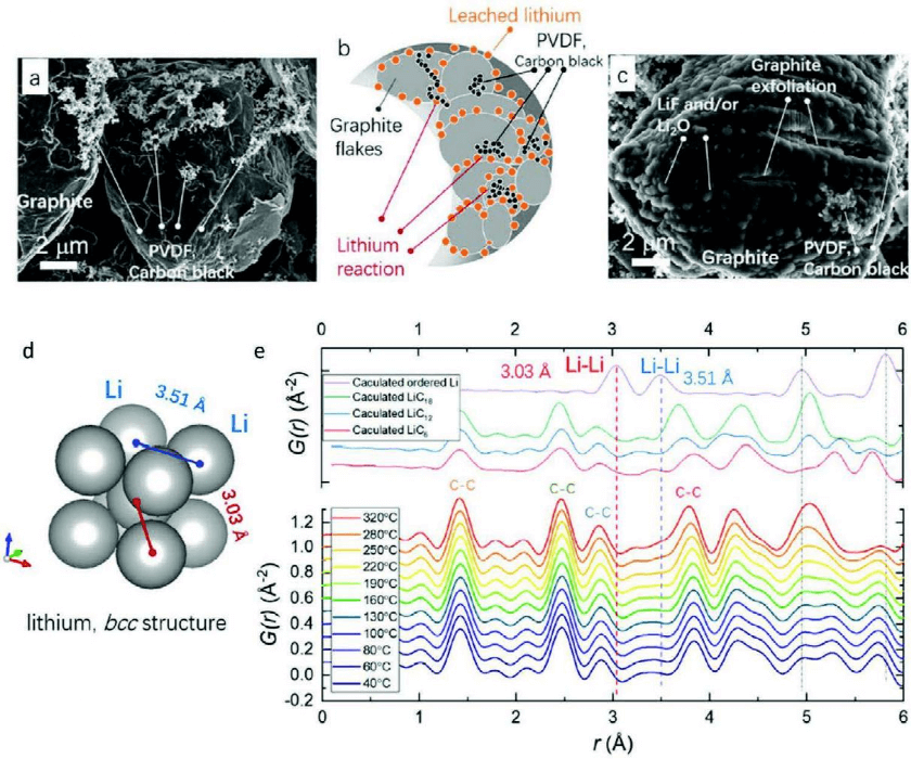 长久以来的经典课题：我们对石墨嵌锂了解多少？
