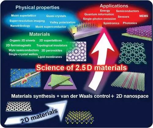 2.5维材料的新时代！材料科学向未来社会创新的范式转变