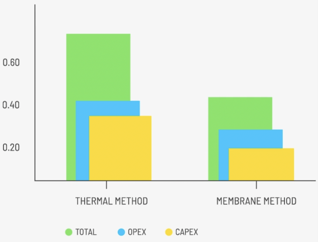 MIT专家：氧化石墨烯膜的应用不在海水淡化，而在工业分离！您怎么看？