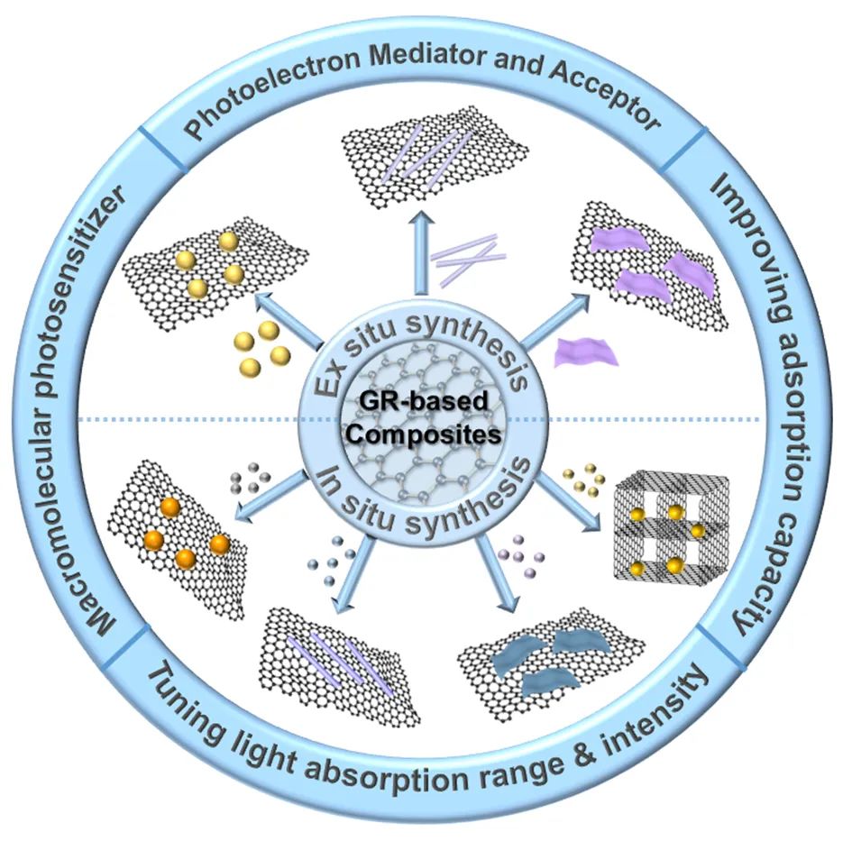 福州大学徐艺军课题组综述：以石墨烯作用为导向的多功能石墨烯基复合光催化剂