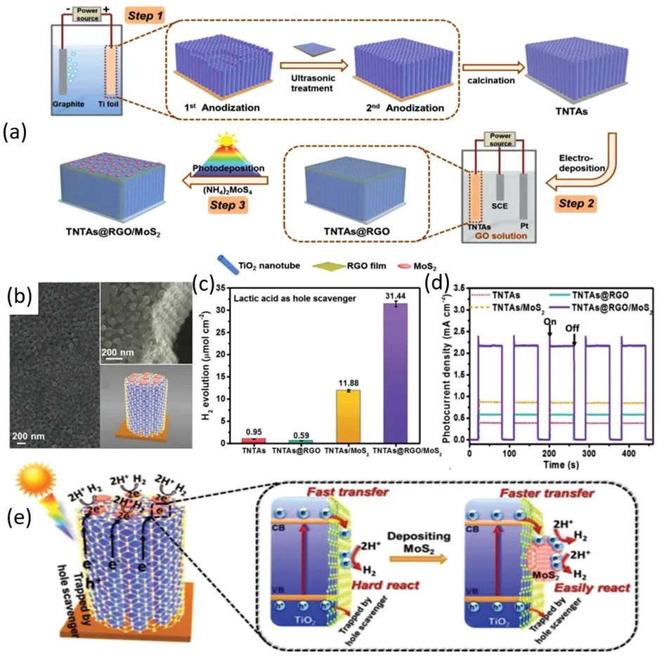福州大学徐艺军课题组综述：以石墨烯作用为导向的多功能石墨烯基复合光催化剂