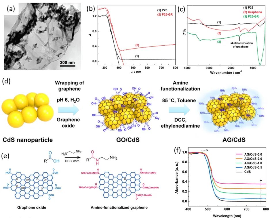福州大学徐艺军课题组综述：以石墨烯作用为导向的多功能石墨烯基复合光催化剂